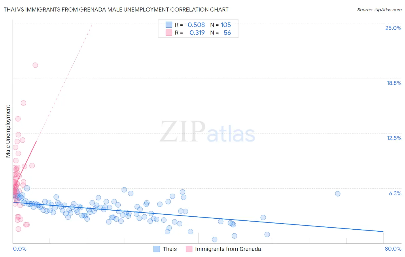 Thai vs Immigrants from Grenada Male Unemployment