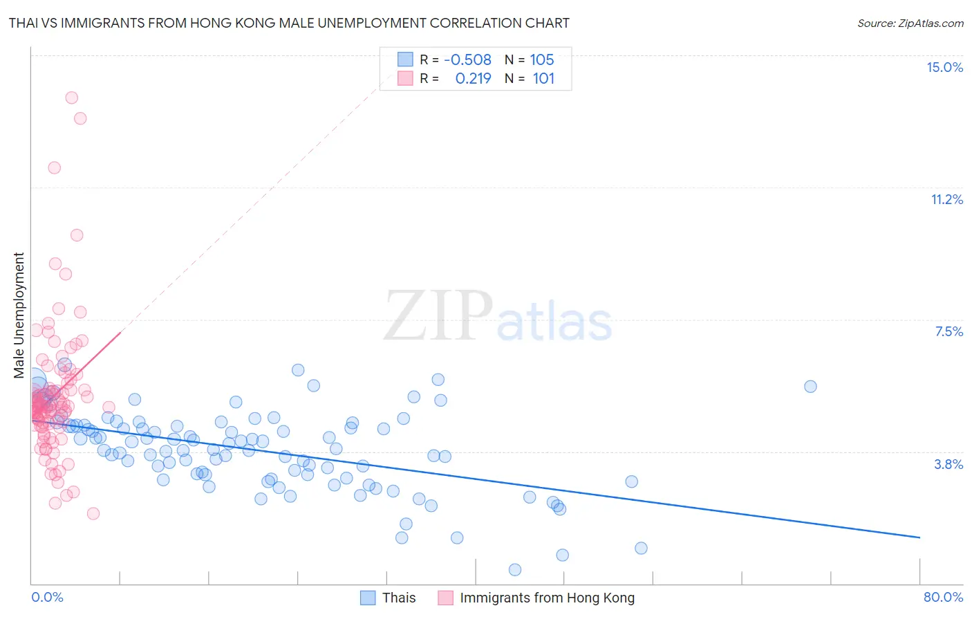 Thai vs Immigrants from Hong Kong Male Unemployment