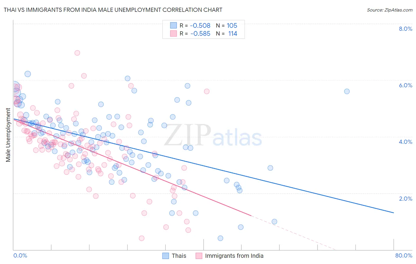 Thai vs Immigrants from India Male Unemployment