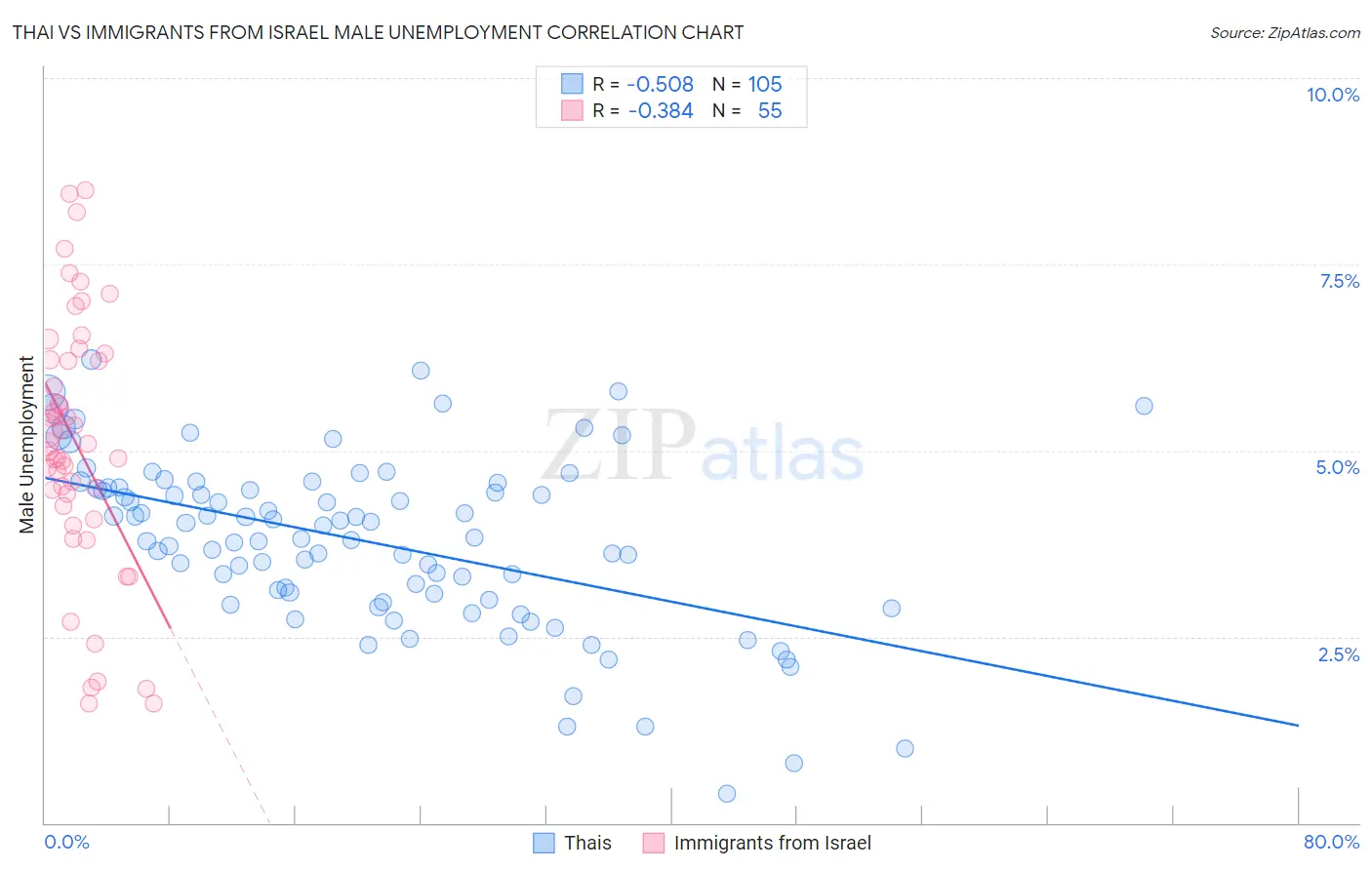 Thai vs Immigrants from Israel Male Unemployment