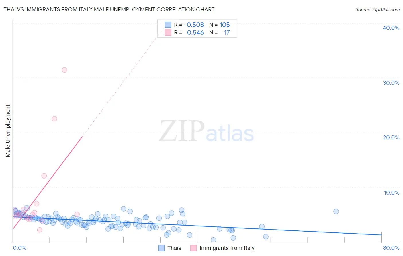 Thai vs Immigrants from Italy Male Unemployment