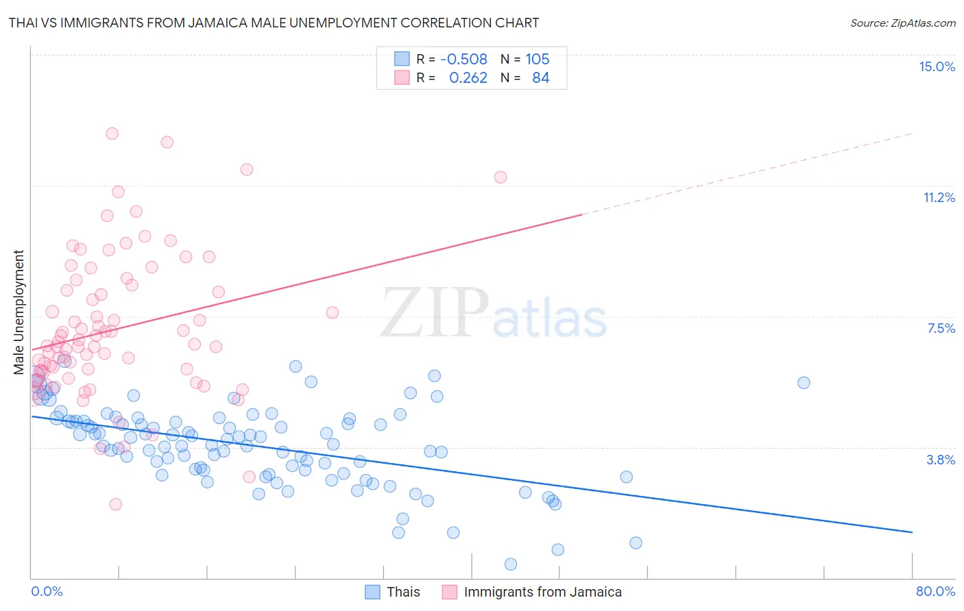 Thai vs Immigrants from Jamaica Male Unemployment