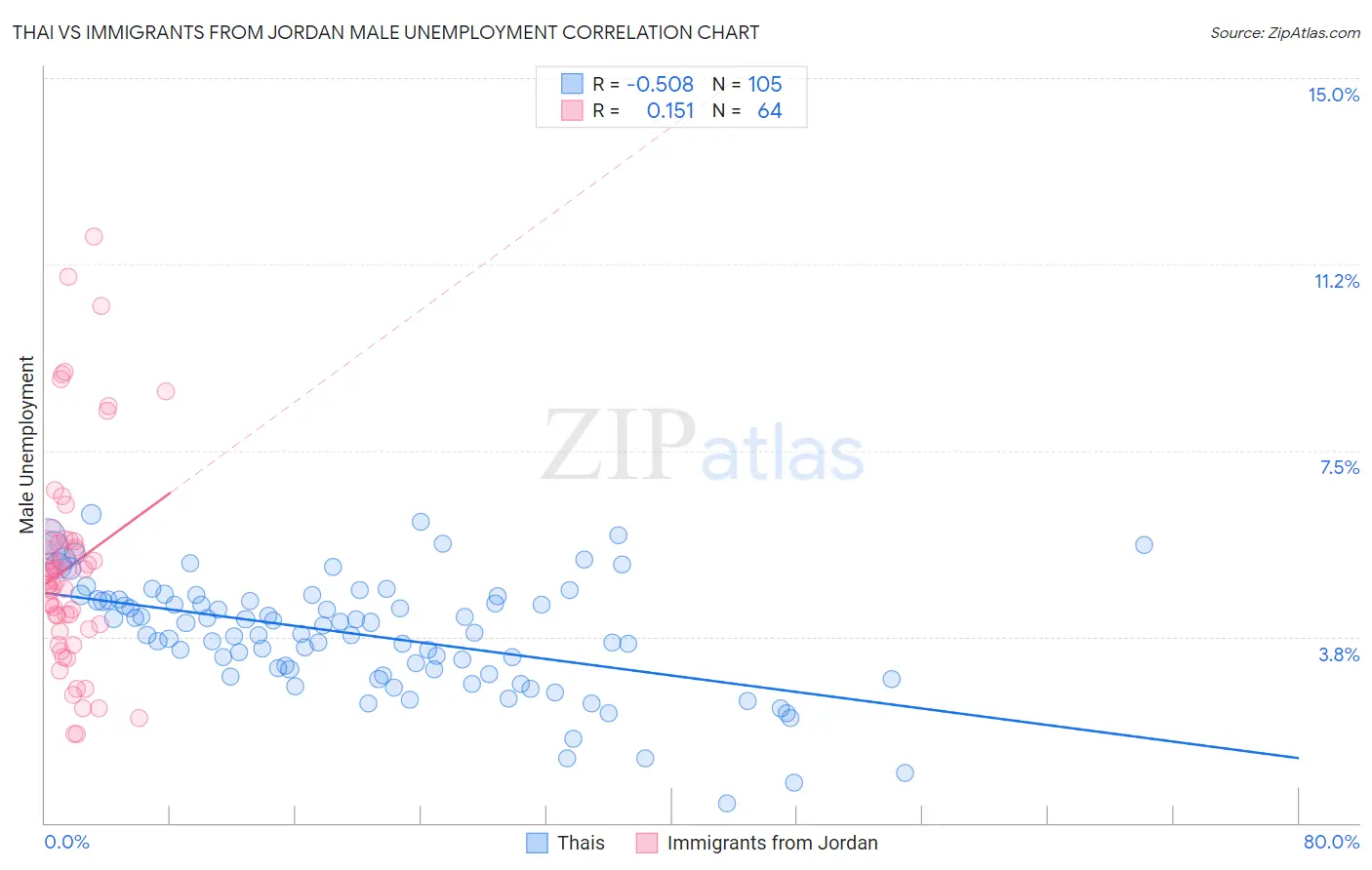 Thai vs Immigrants from Jordan Male Unemployment