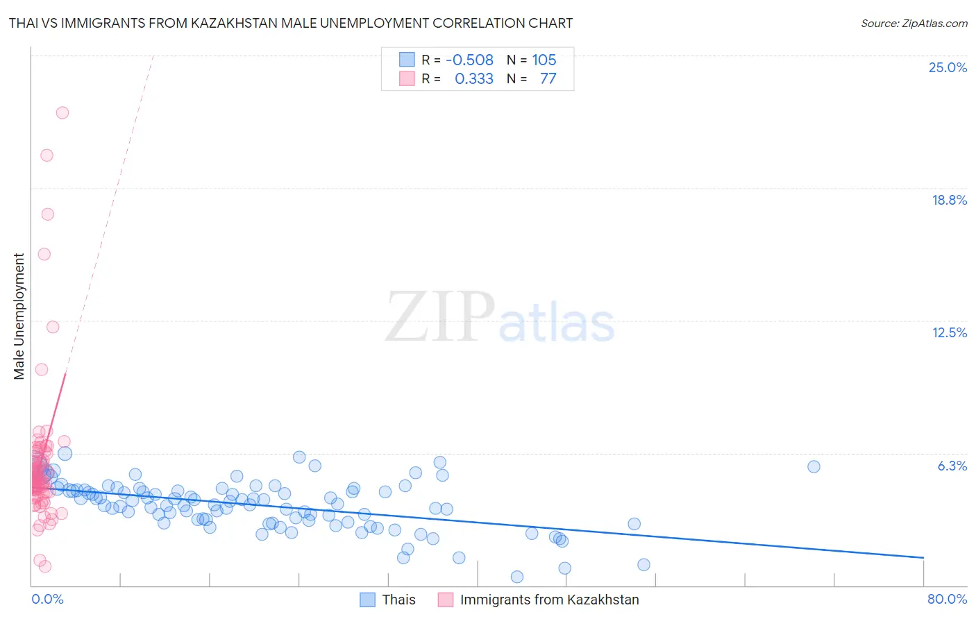 Thai vs Immigrants from Kazakhstan Male Unemployment