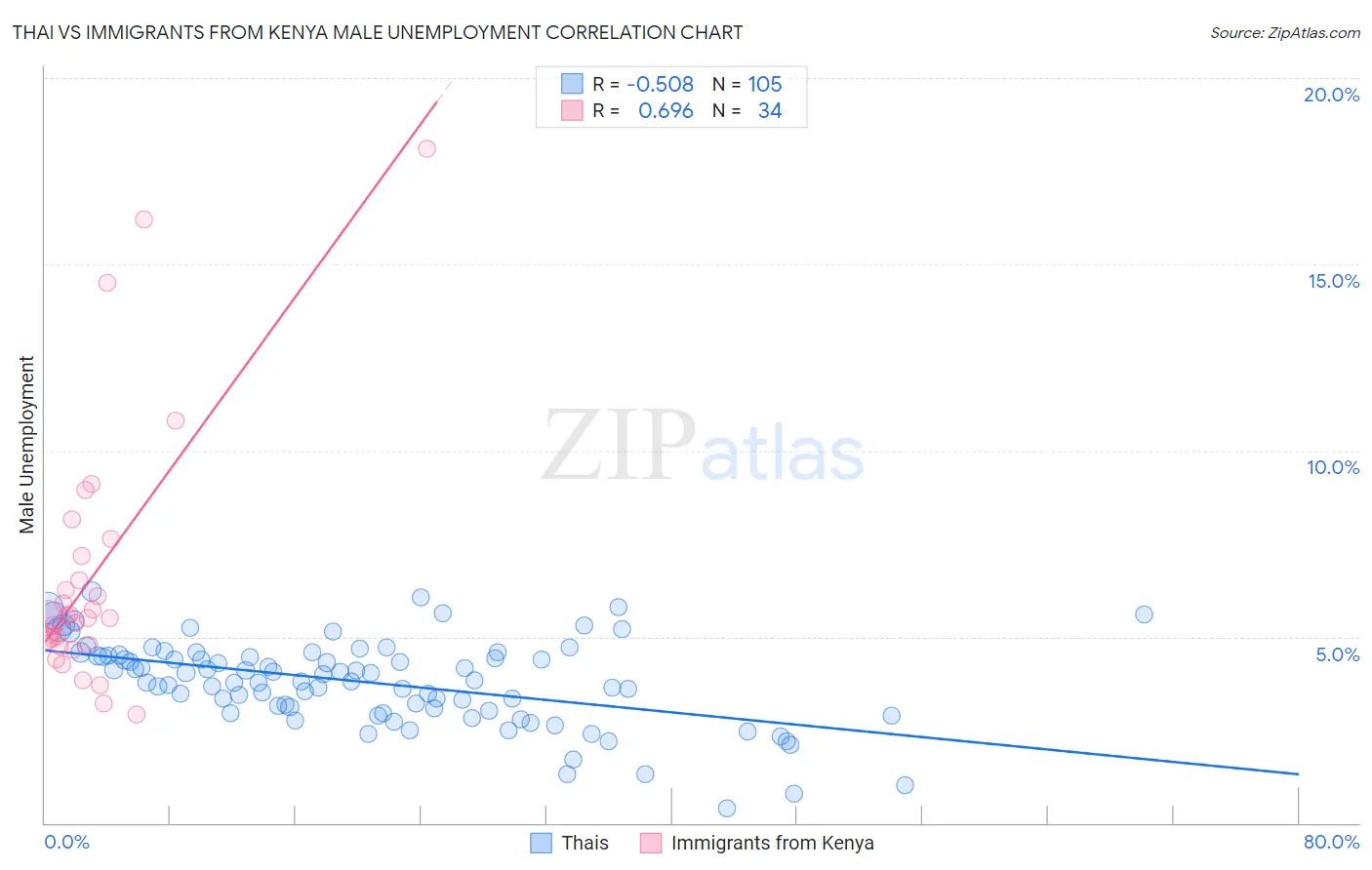 Thai vs Immigrants from Kenya Male Unemployment