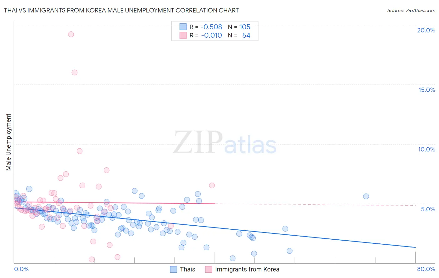 Thai vs Immigrants from Korea Male Unemployment