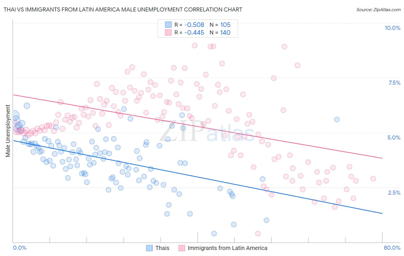 Thai vs Immigrants from Latin America Male Unemployment