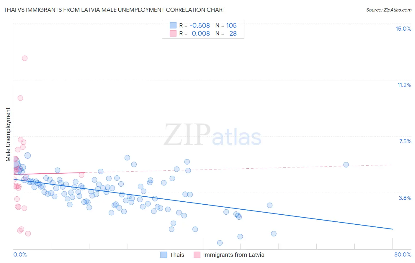 Thai vs Immigrants from Latvia Male Unemployment