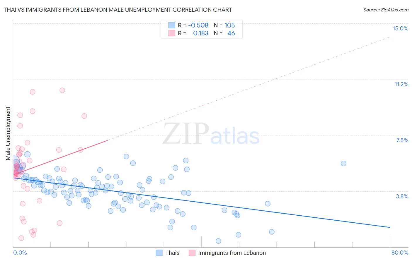 Thai vs Immigrants from Lebanon Male Unemployment