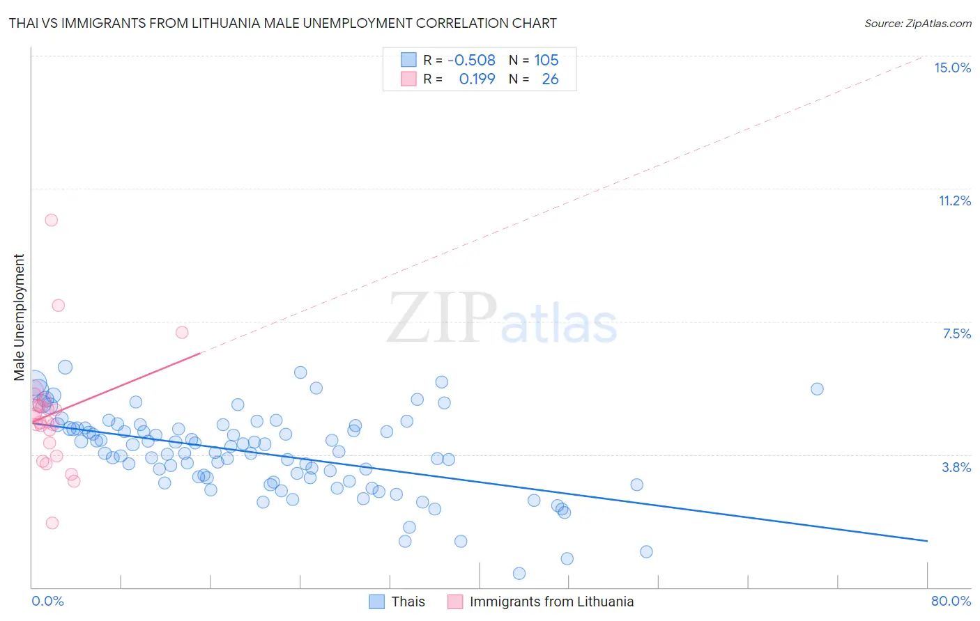 Thai vs Immigrants from Lithuania Male Unemployment