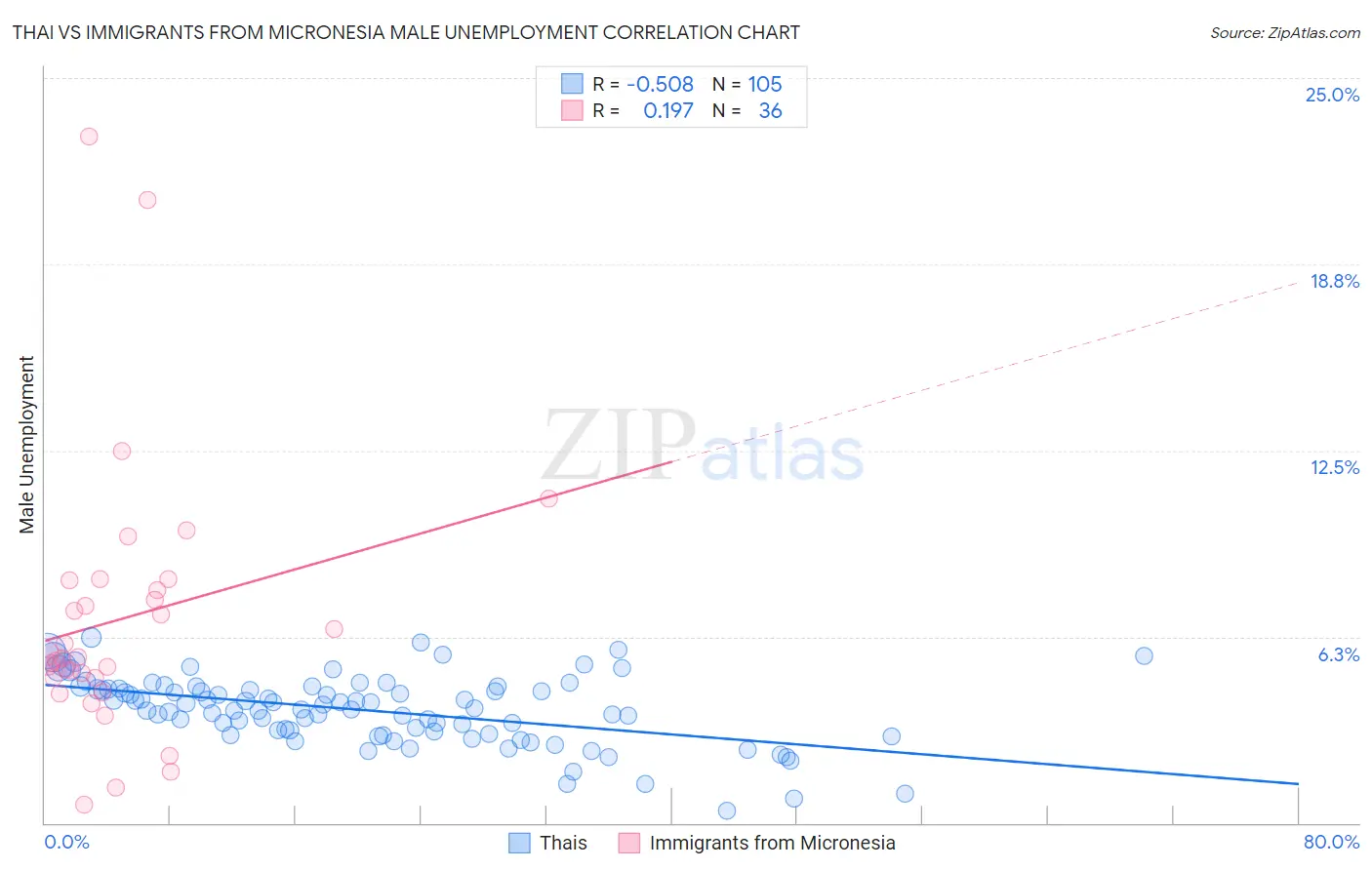 Thai vs Immigrants from Micronesia Male Unemployment