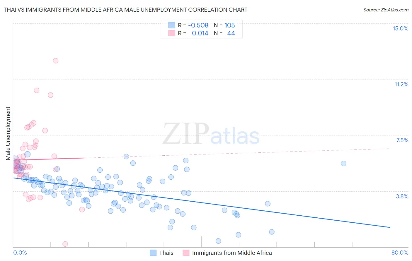 Thai vs Immigrants from Middle Africa Male Unemployment