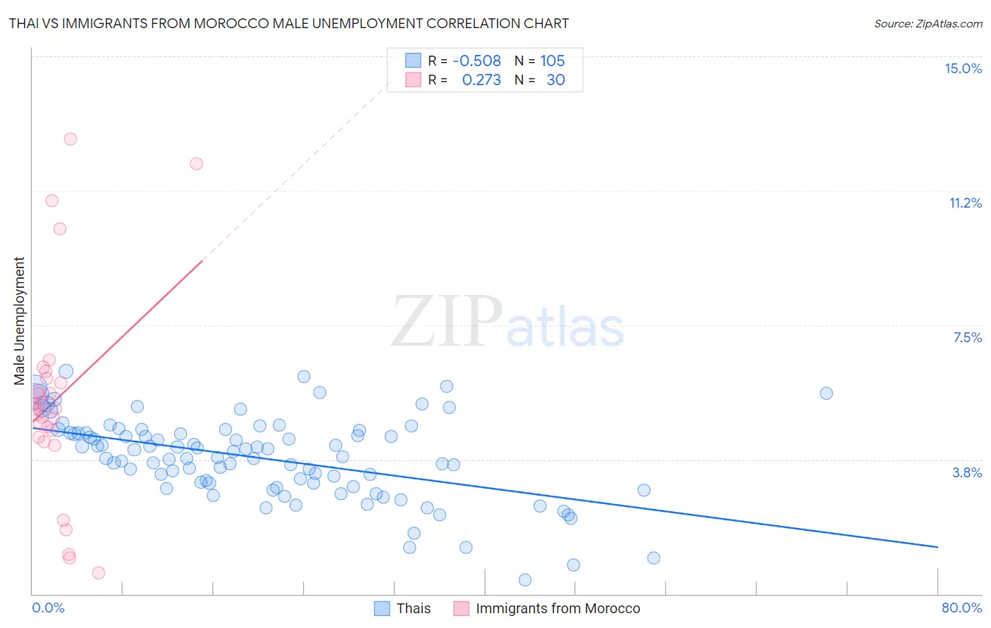 Thai vs Immigrants from Morocco Male Unemployment