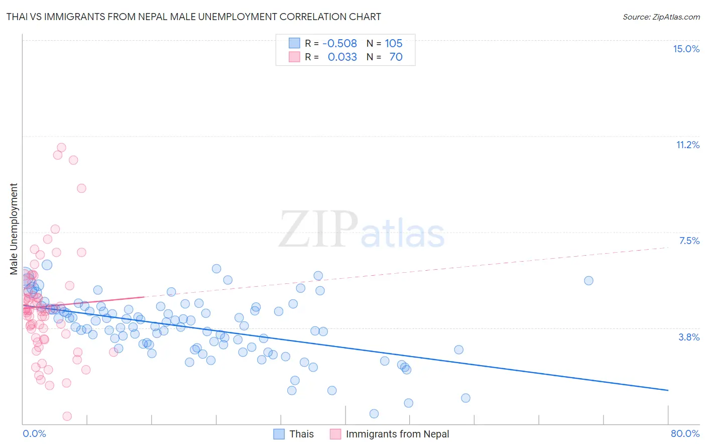 Thai vs Immigrants from Nepal Male Unemployment