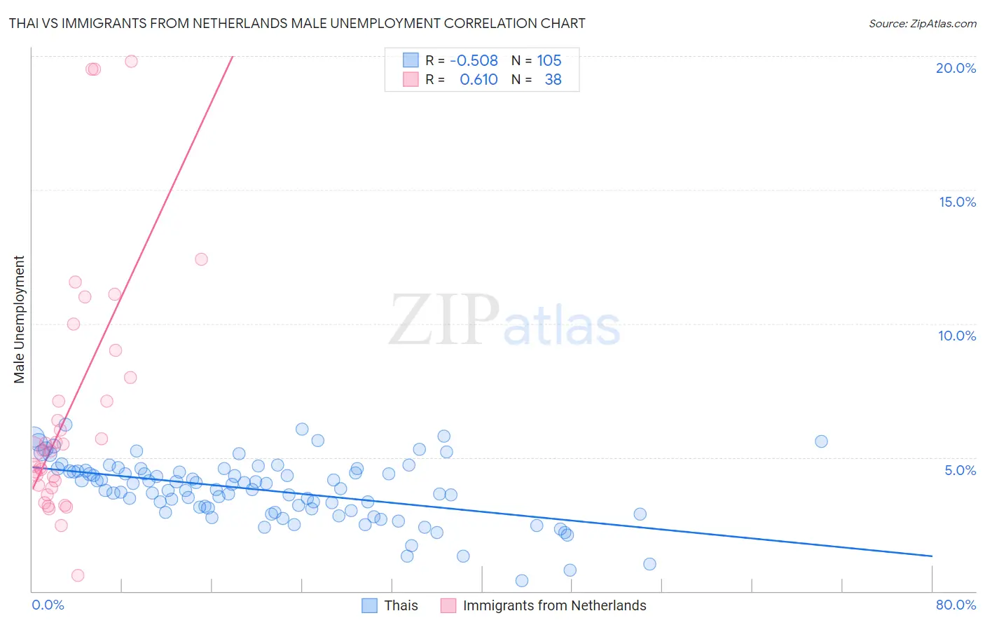 Thai vs Immigrants from Netherlands Male Unemployment