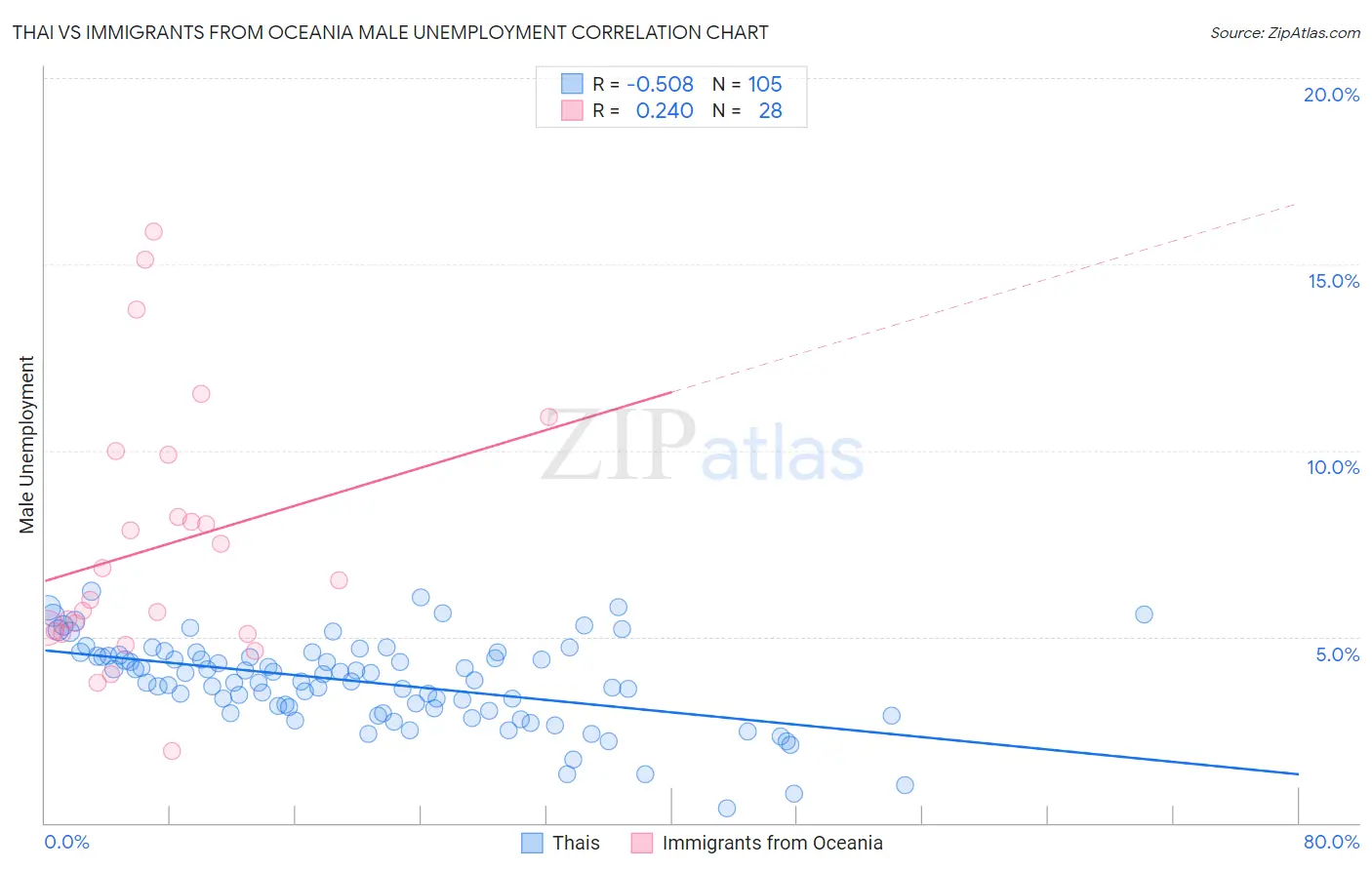 Thai vs Immigrants from Oceania Male Unemployment