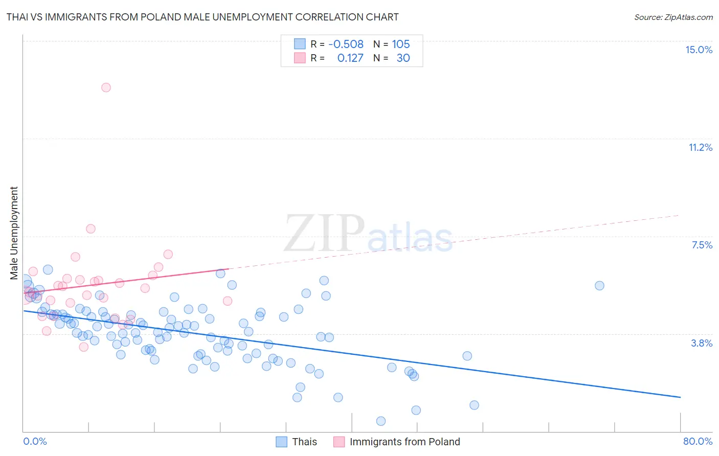 Thai vs Immigrants from Poland Male Unemployment