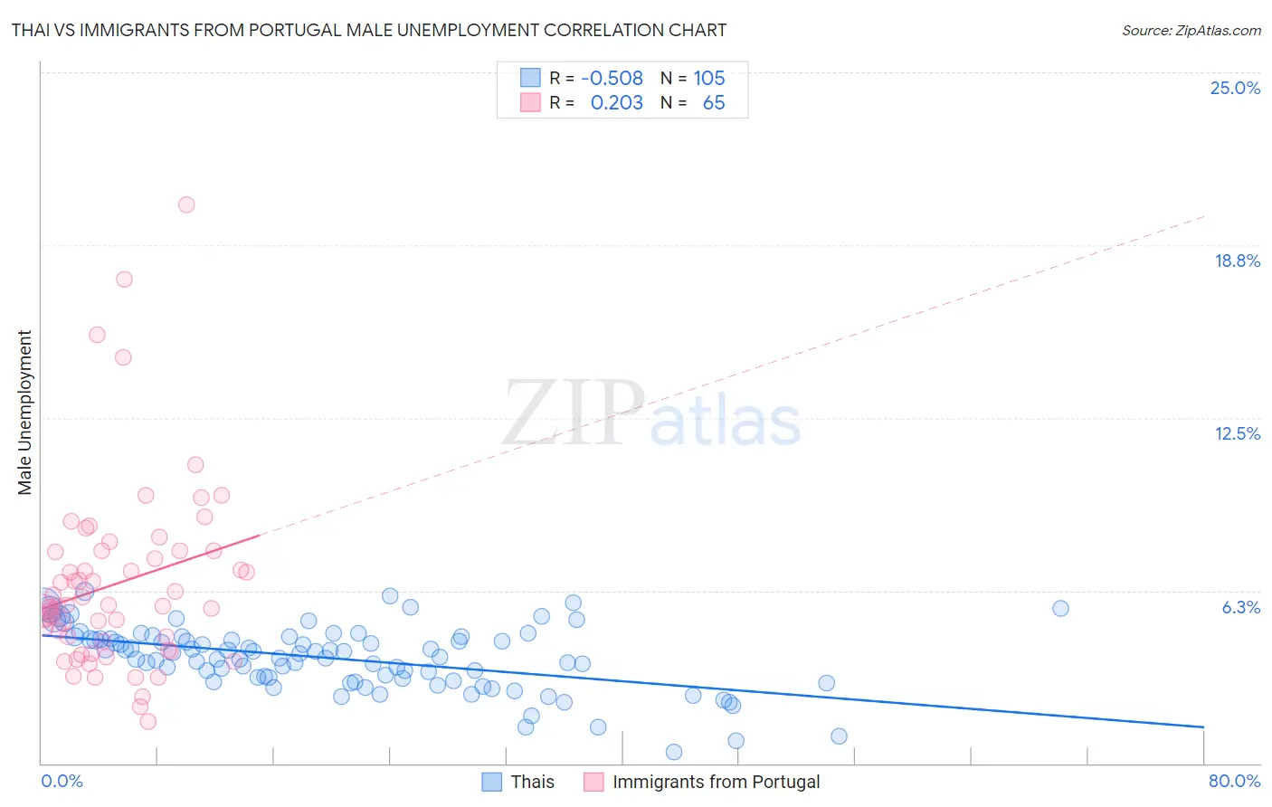 Thai vs Immigrants from Portugal Male Unemployment