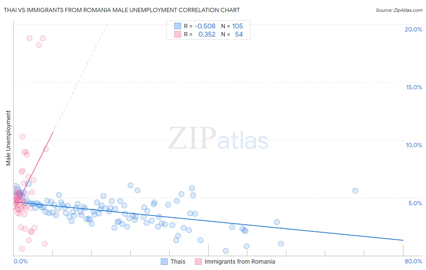 Thai vs Immigrants from Romania Male Unemployment