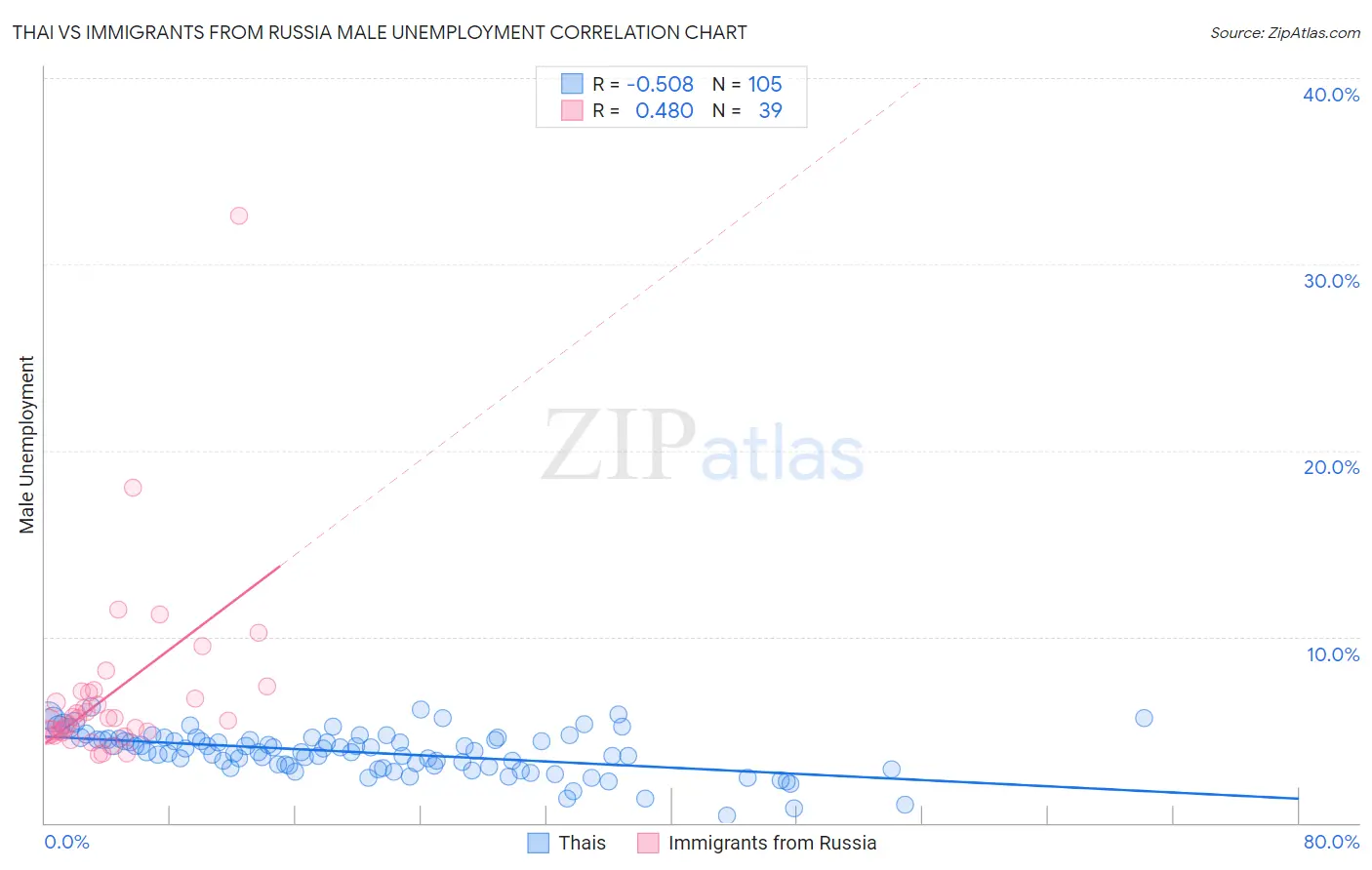 Thai vs Immigrants from Russia Male Unemployment