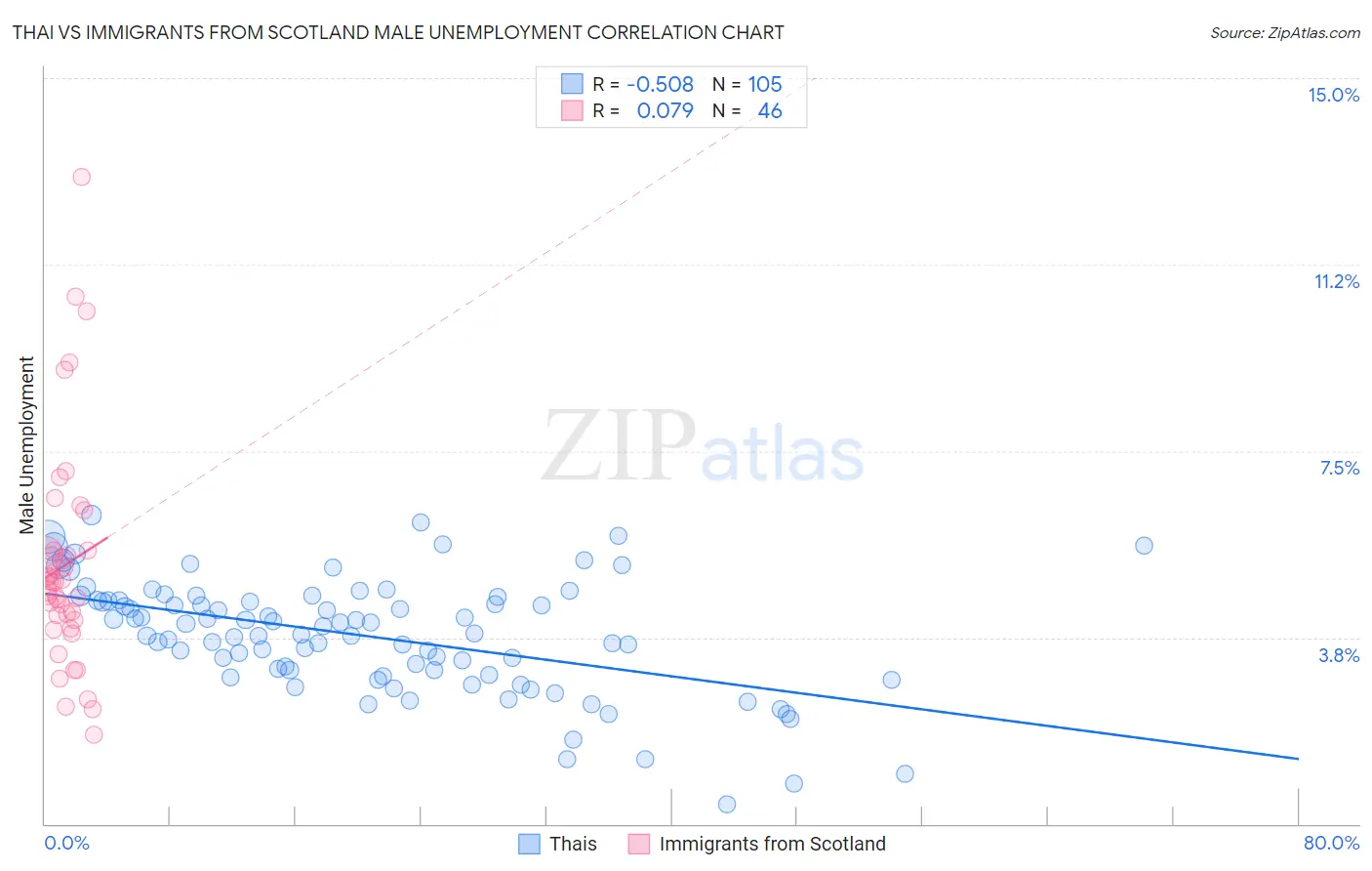 Thai vs Immigrants from Scotland Male Unemployment