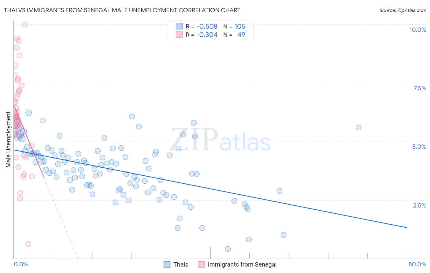 Thai vs Immigrants from Senegal Male Unemployment
