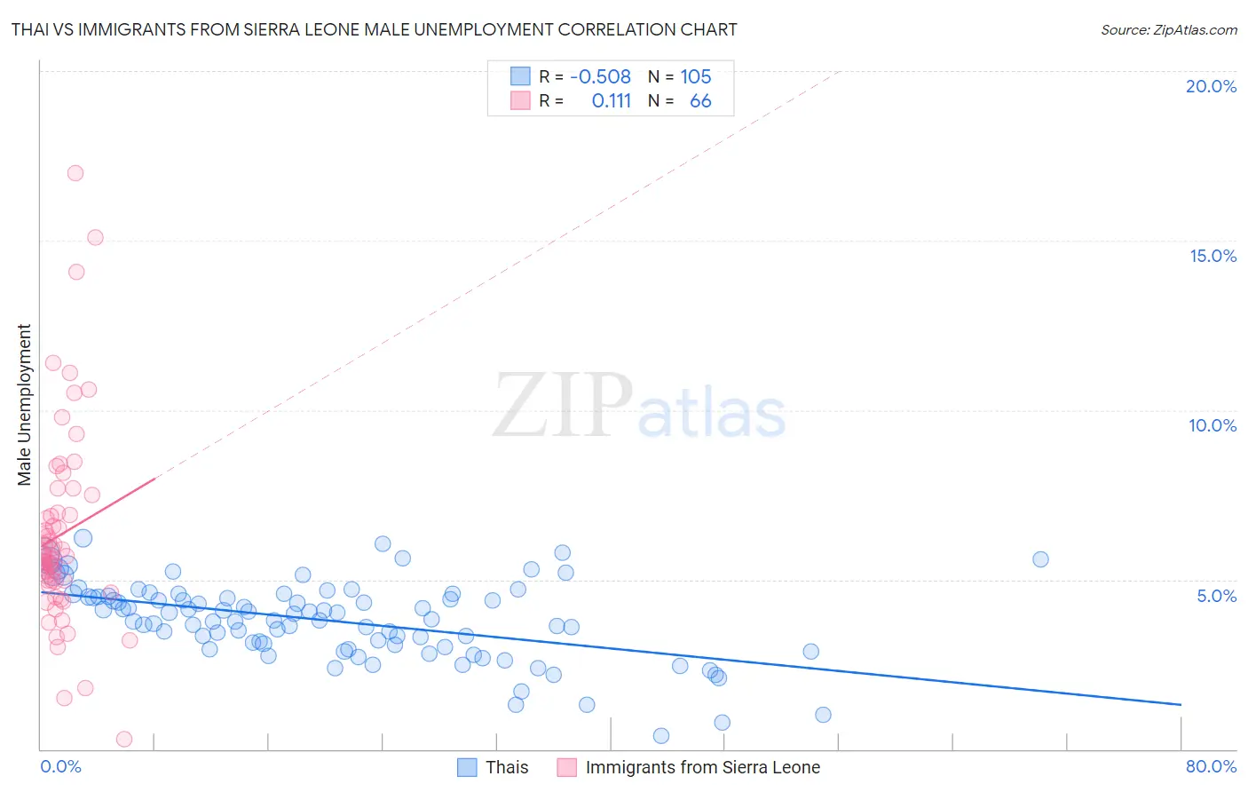 Thai vs Immigrants from Sierra Leone Male Unemployment