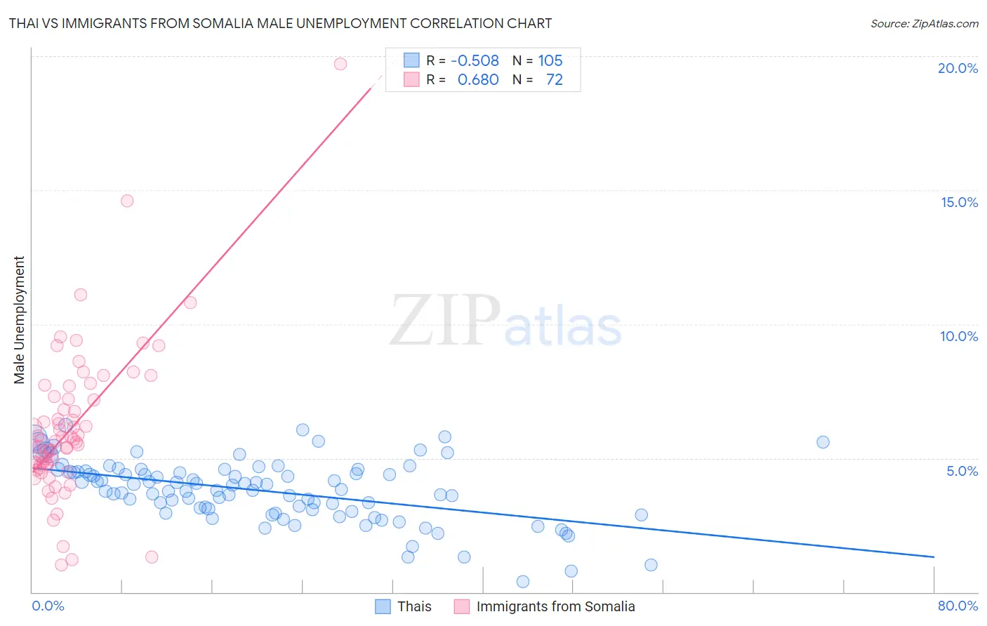 Thai vs Immigrants from Somalia Male Unemployment