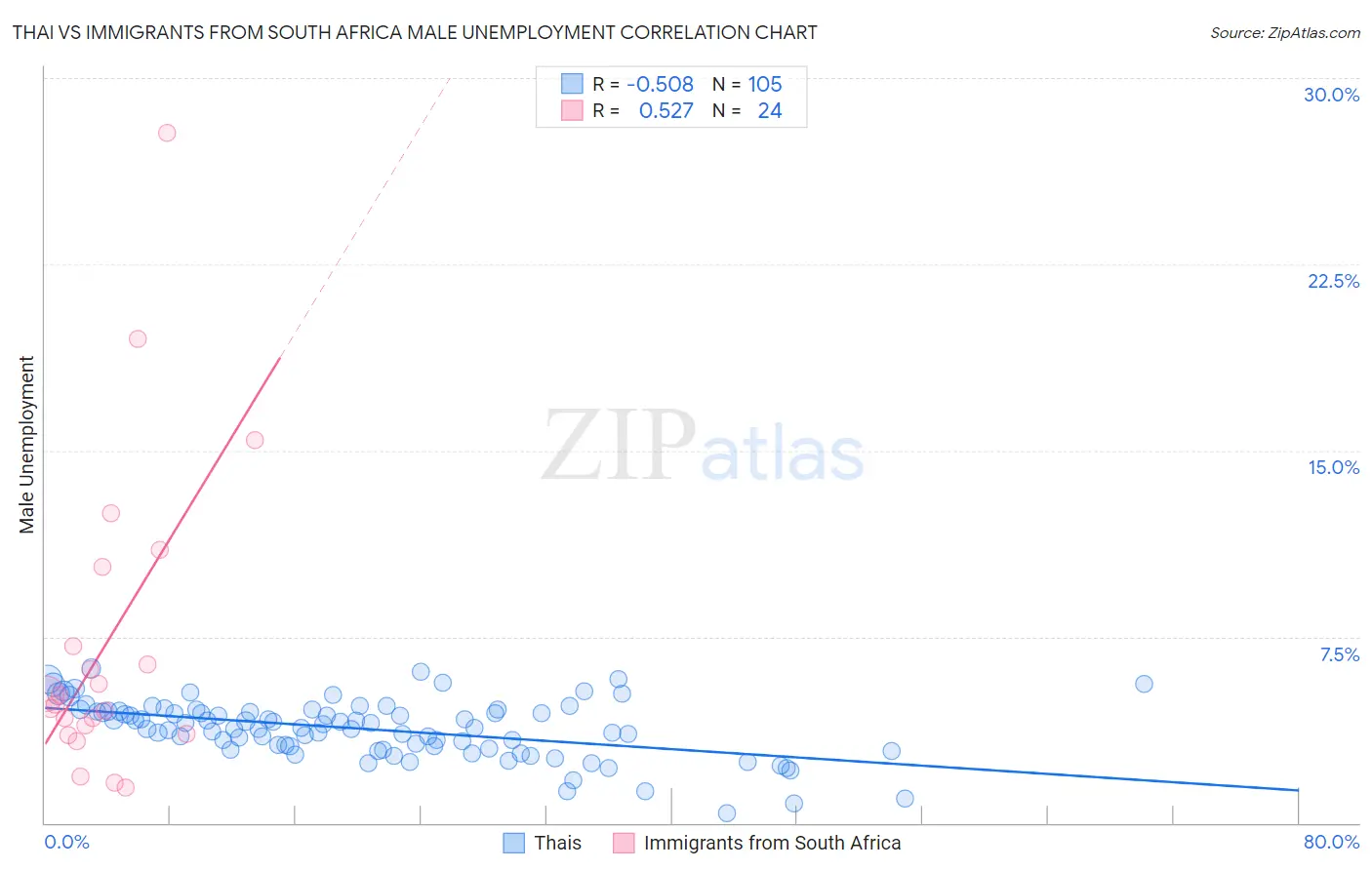 Thai vs Immigrants from South Africa Male Unemployment