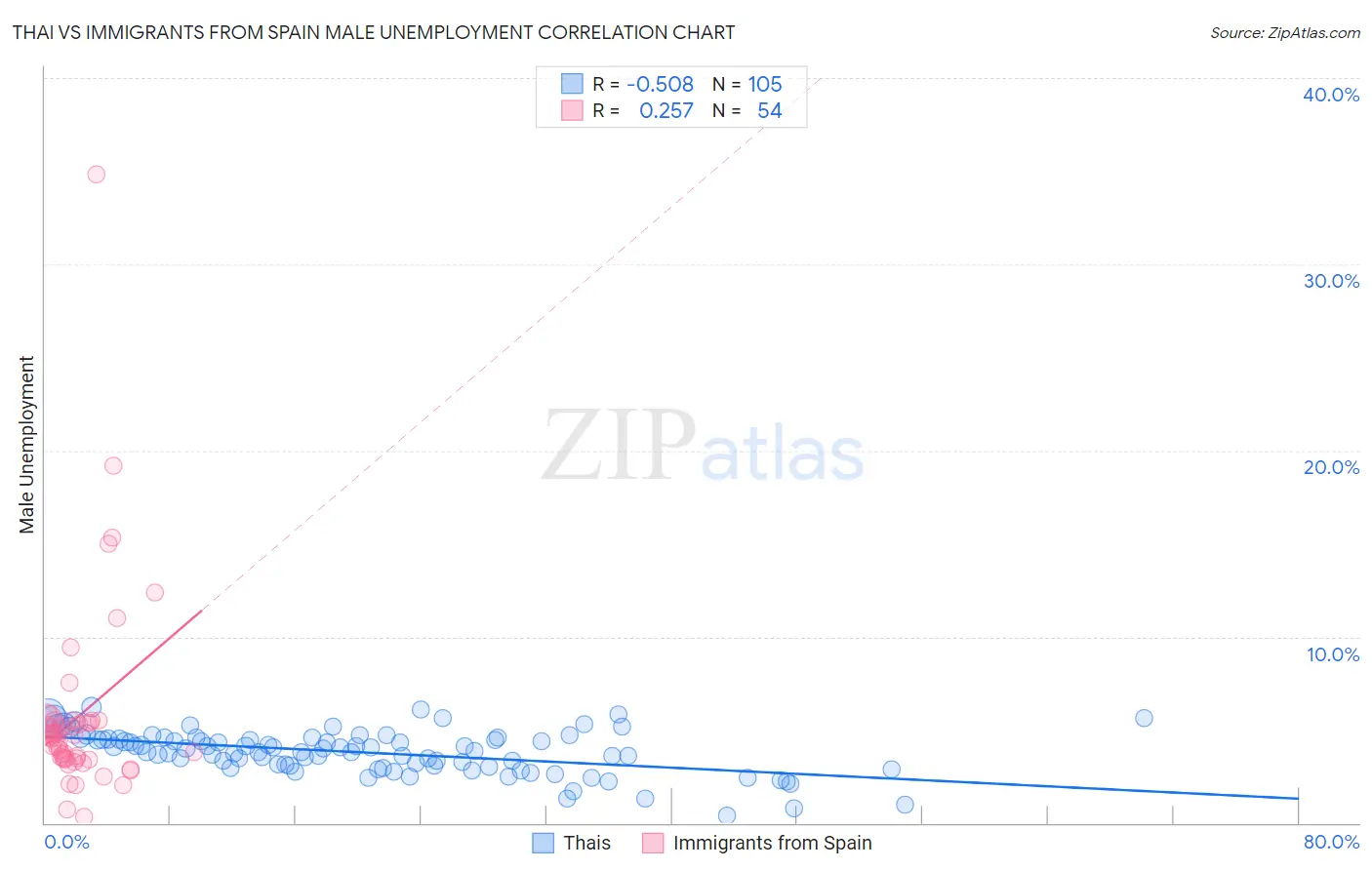 Thai vs Immigrants from Spain Male Unemployment
