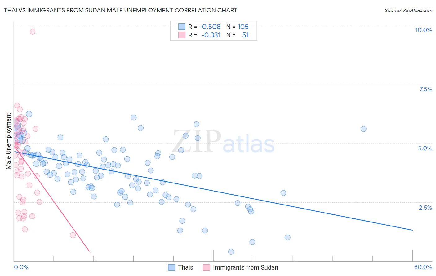Thai vs Immigrants from Sudan Male Unemployment