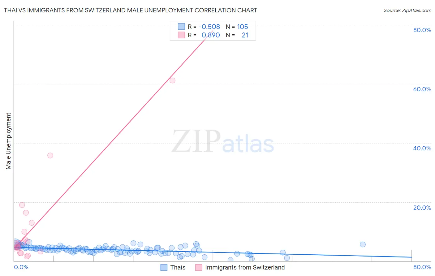 Thai vs Immigrants from Switzerland Male Unemployment