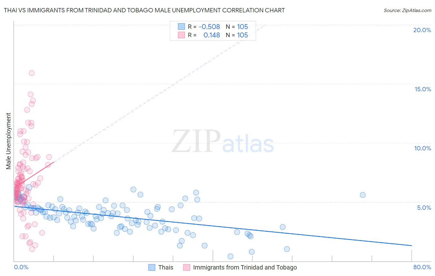 Thai vs Immigrants from Trinidad and Tobago Male Unemployment