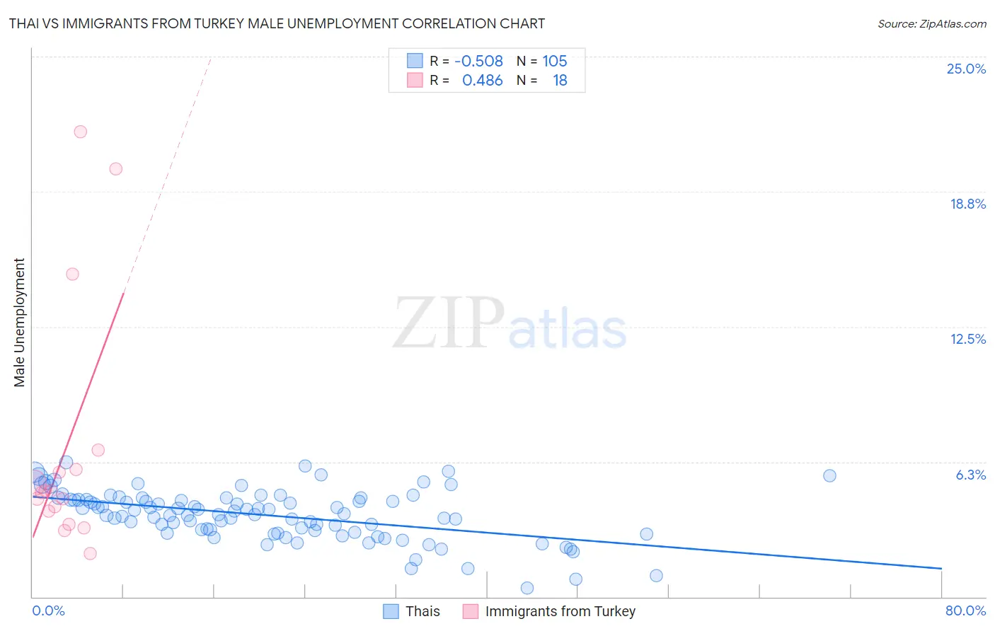 Thai vs Immigrants from Turkey Male Unemployment