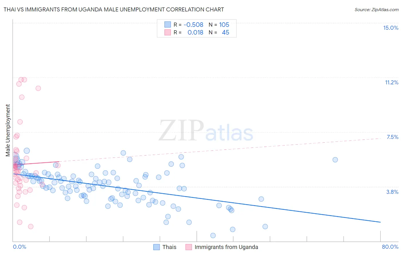 Thai vs Immigrants from Uganda Male Unemployment