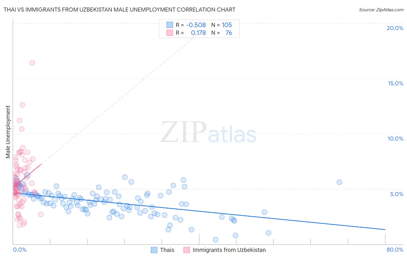 Thai vs Immigrants from Uzbekistan Male Unemployment