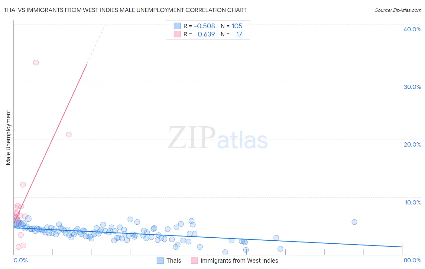 Thai vs Immigrants from West Indies Male Unemployment