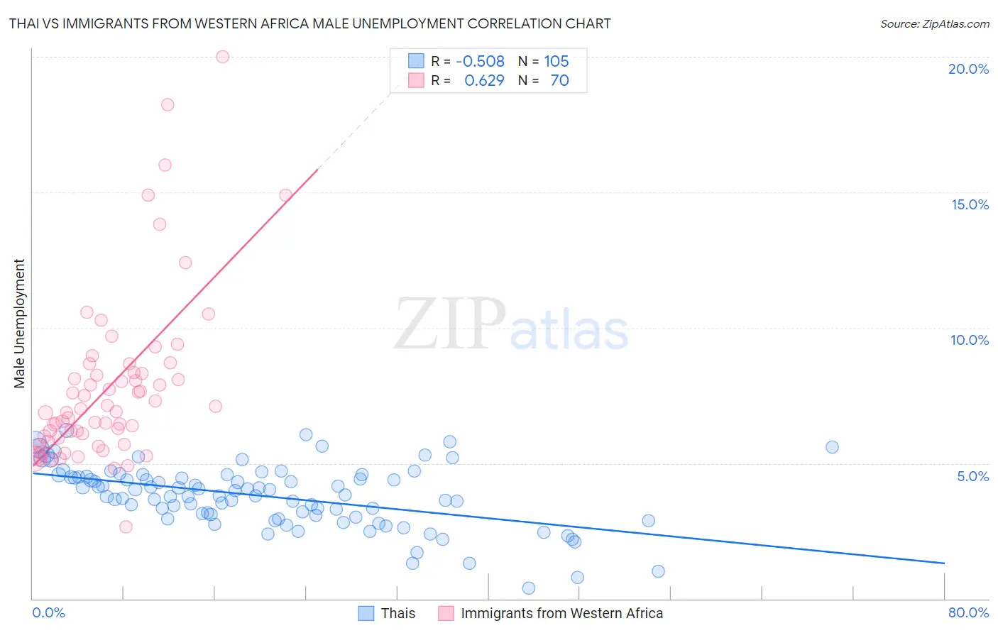Thai vs Immigrants from Western Africa Male Unemployment