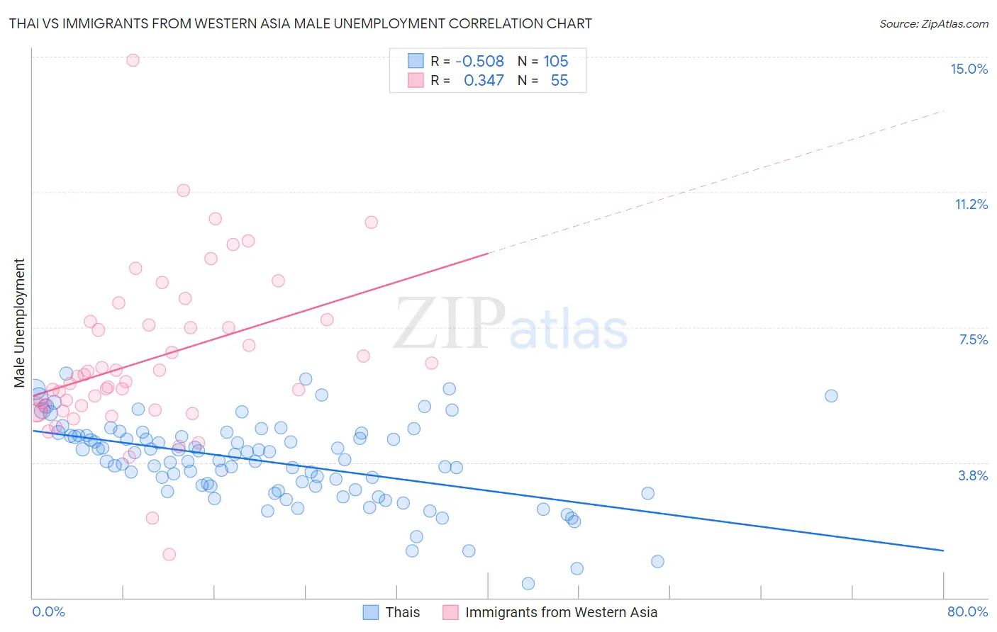 Thai vs Immigrants from Western Asia Male Unemployment