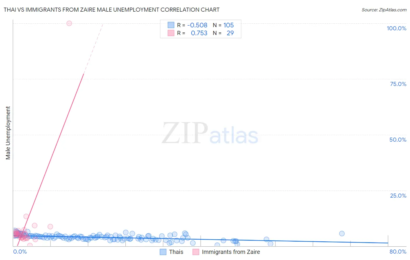 Thai vs Immigrants from Zaire Male Unemployment