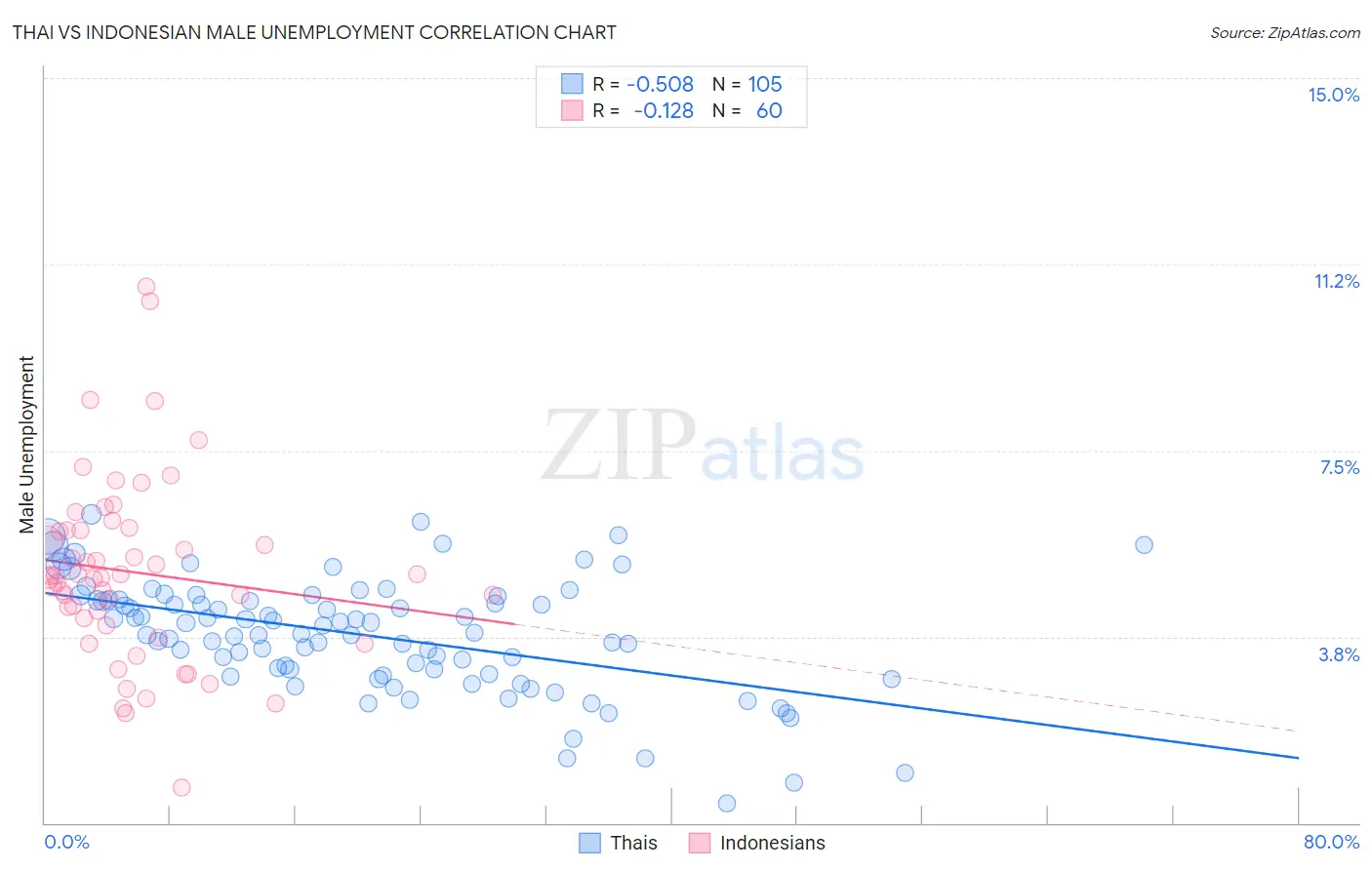 Thai vs Indonesian Male Unemployment