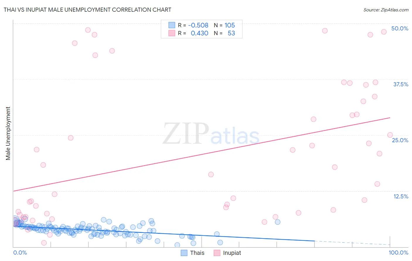 Thai vs Inupiat Male Unemployment