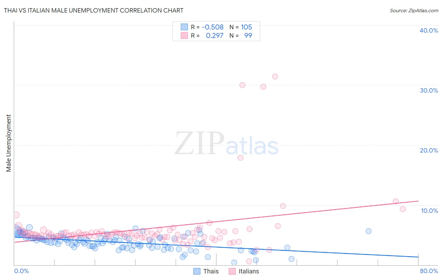 Thai vs Italian Male Unemployment