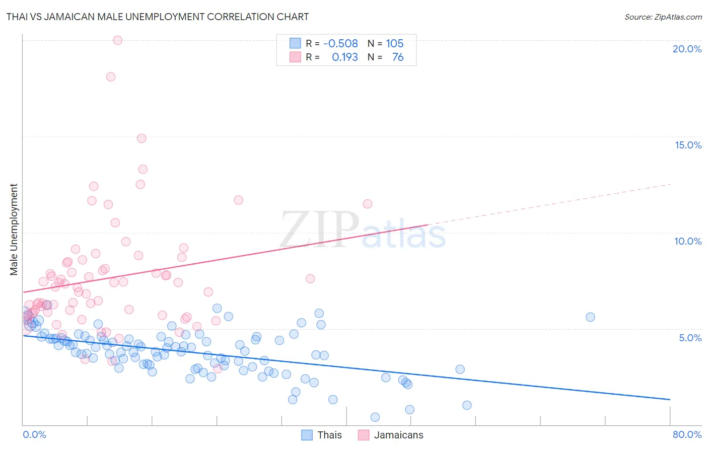 Thai vs Jamaican Male Unemployment