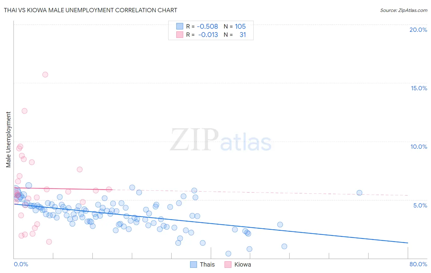 Thai vs Kiowa Male Unemployment