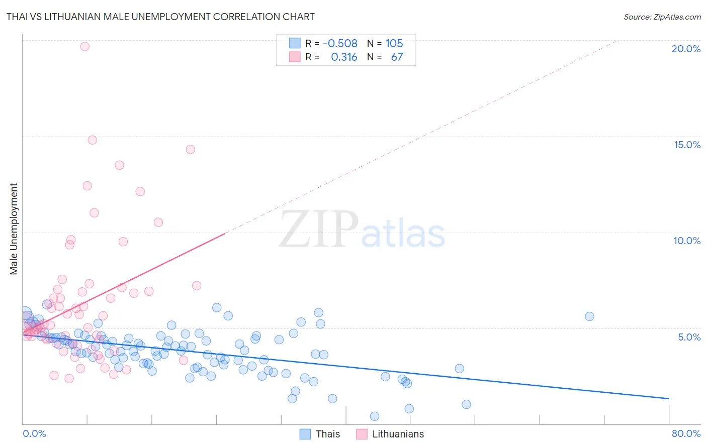 Thai vs Lithuanian Male Unemployment