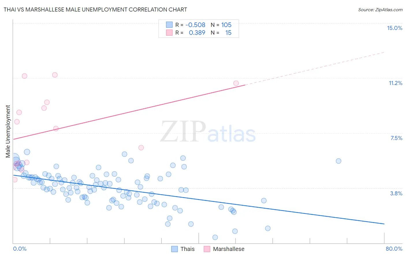 Thai vs Marshallese Male Unemployment