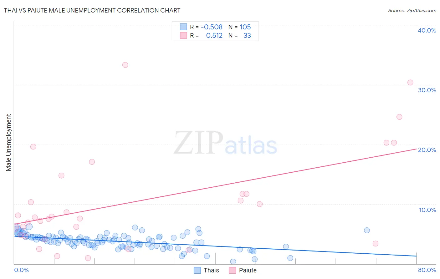 Thai vs Paiute Male Unemployment