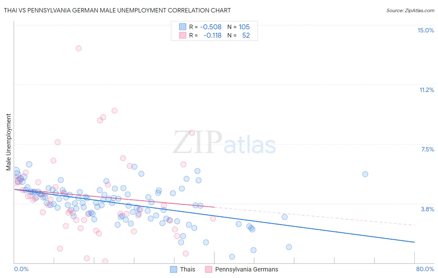 Thai vs Pennsylvania German Male Unemployment