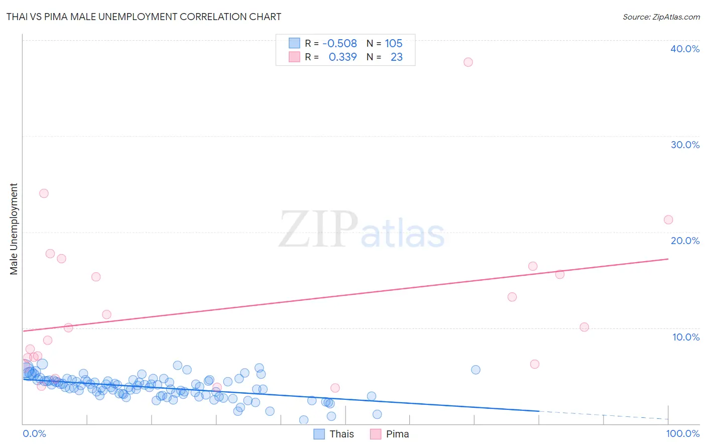 Thai vs Pima Male Unemployment